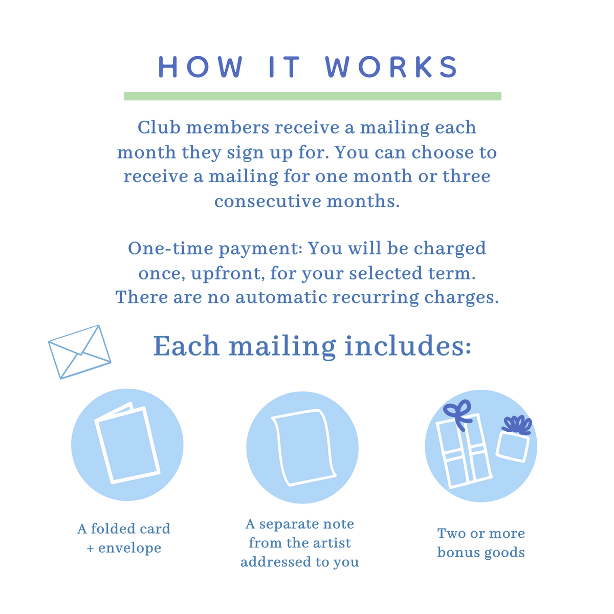 An informational graphic titled 'How it Works' explains a monthly surprise mailing service for club members. The text details one-time payment options for one or three consecutive months, and lists three included items: a folded card with an envelope, a separate letter from the artist, and two or more bonus paper goods. Informational graphic is about an art club membership process with text and icons.